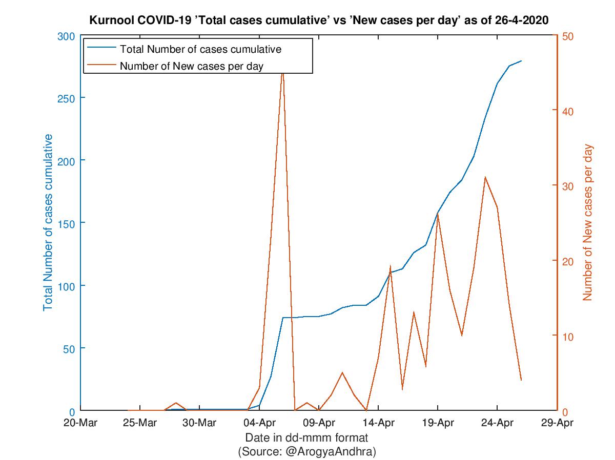 Kurnool COVID-19 Cases Summary as of 26-Apr-2020